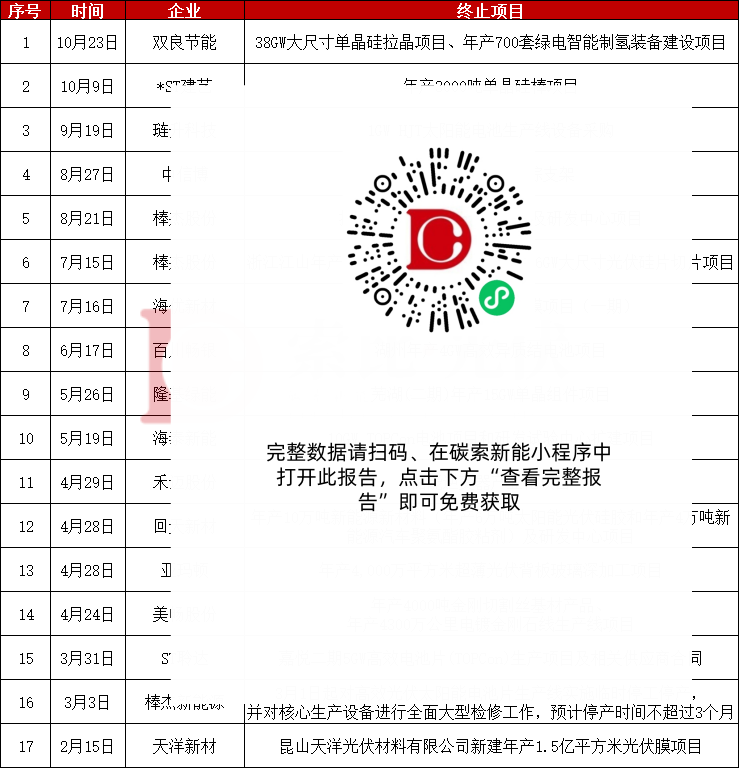隆基、东方日升、双良节能、亚玛顿等超160GW光伏制造项目终止延期