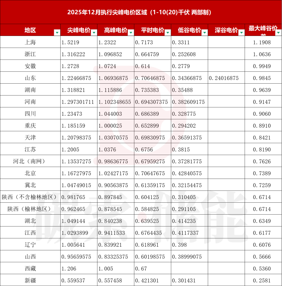 12月电价汇总:21地执行尖峰电价,23地电价差超0.6元