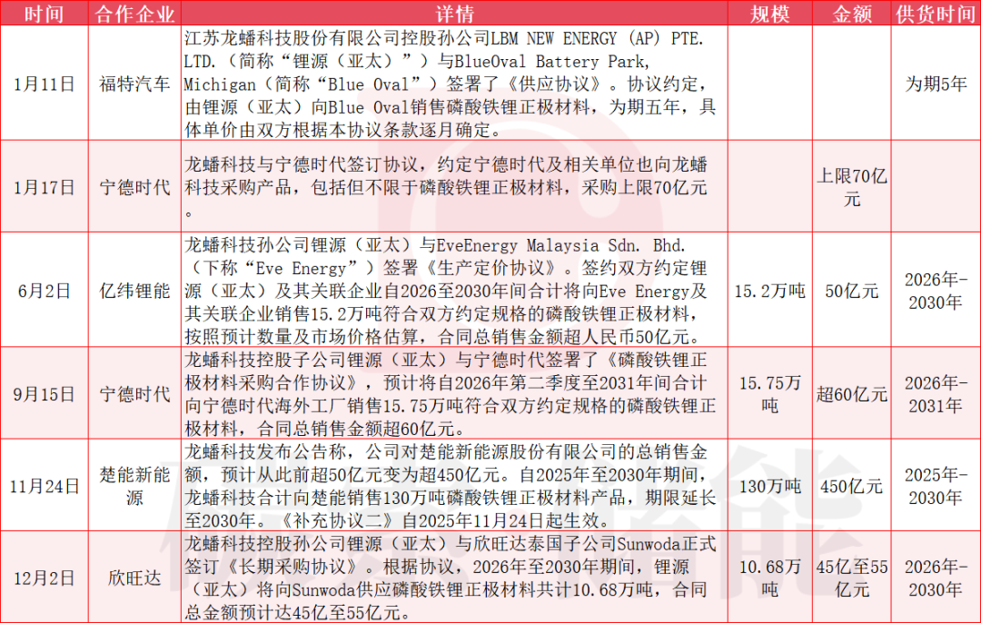 欣旺达再抛55亿大单！龙蟠科技为何成为电池巨头的“香饽饽”？