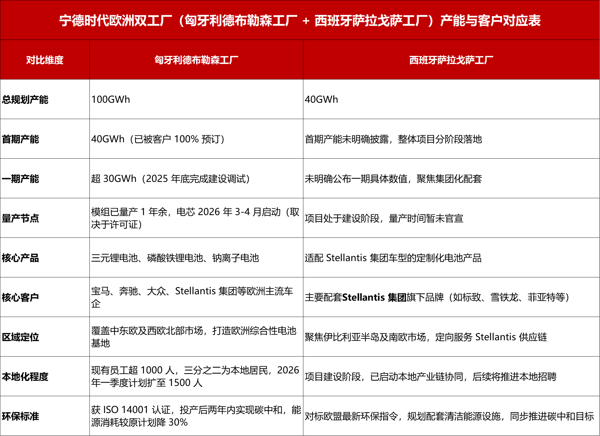 宁德时代欧洲双厂联动：构筑新能源产业新格局