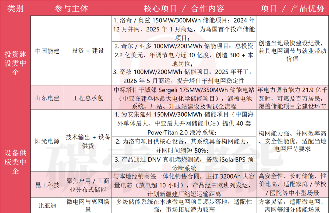 总统亲自站台，配套9.46亿欧元投资！乌国储能风口已至​