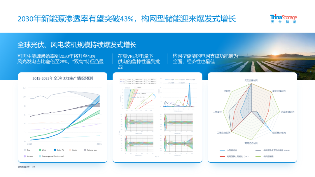 解码构网型实践, 探索AIDC能源未来:天合储能以全球实践引领能源转型新范式