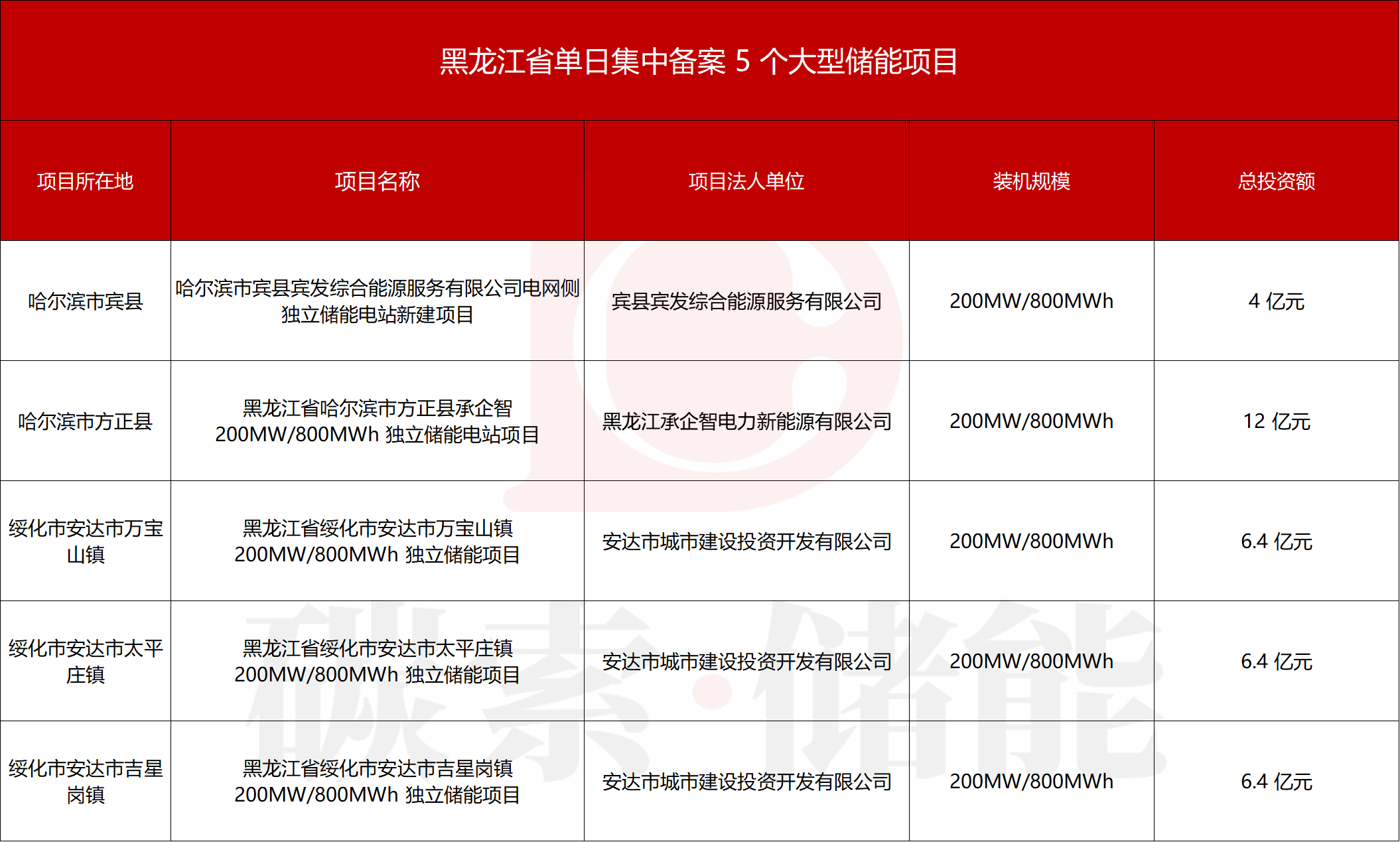 总规模1GW/4GWh!单日备案 5 个！黑龙江砸 35 亿布局大型储能，东北能源转型加速