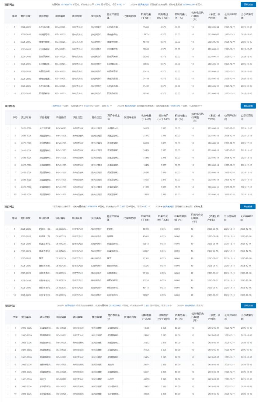 湖南机制电价结果公示：光伏0.375元/度、风电0.33元/度；机制电量32.76亿度