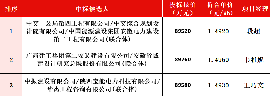 1.4920~1.4960元/Wh！中交一局拟中标惠州300MW/600MWh独立储能项目