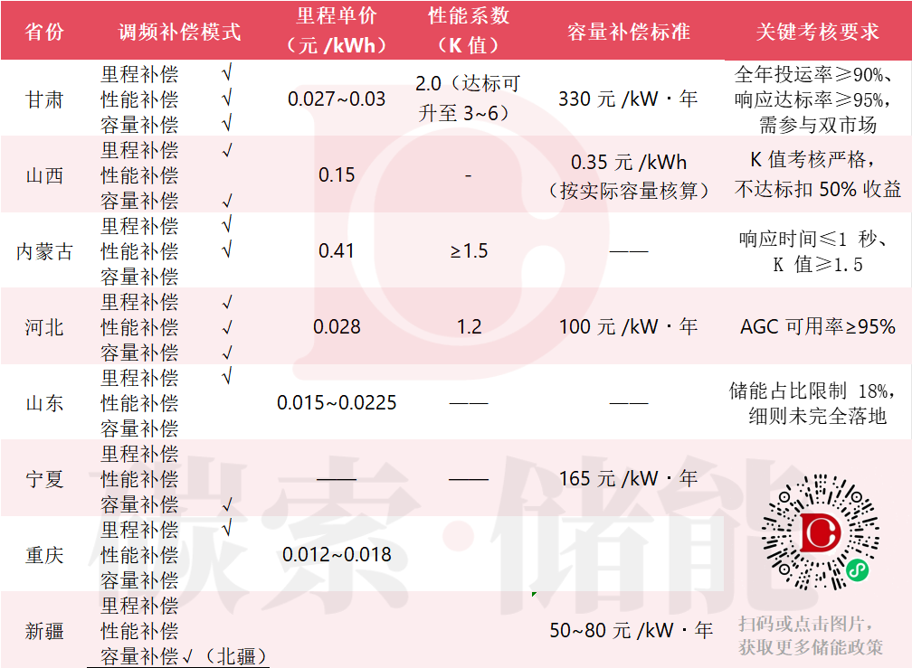 储能辅助服务：啥都不干，一年先赚3000万？（附各省政策详解）