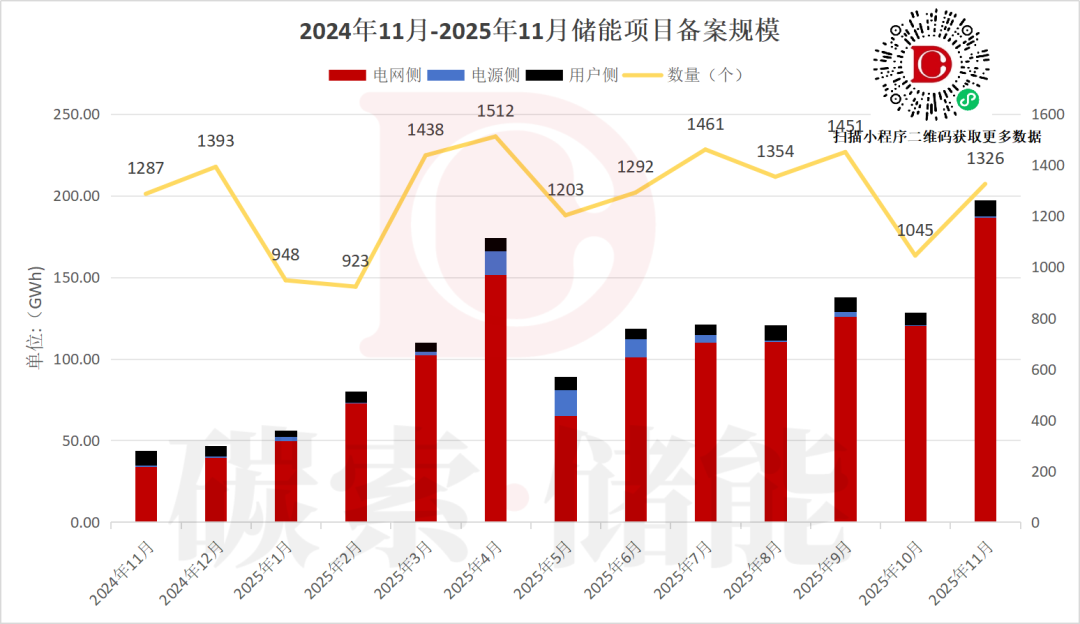 197.5GWh！11月储能备案同比激增3倍，电网侧储能扛起增长大旗(附项目名单）