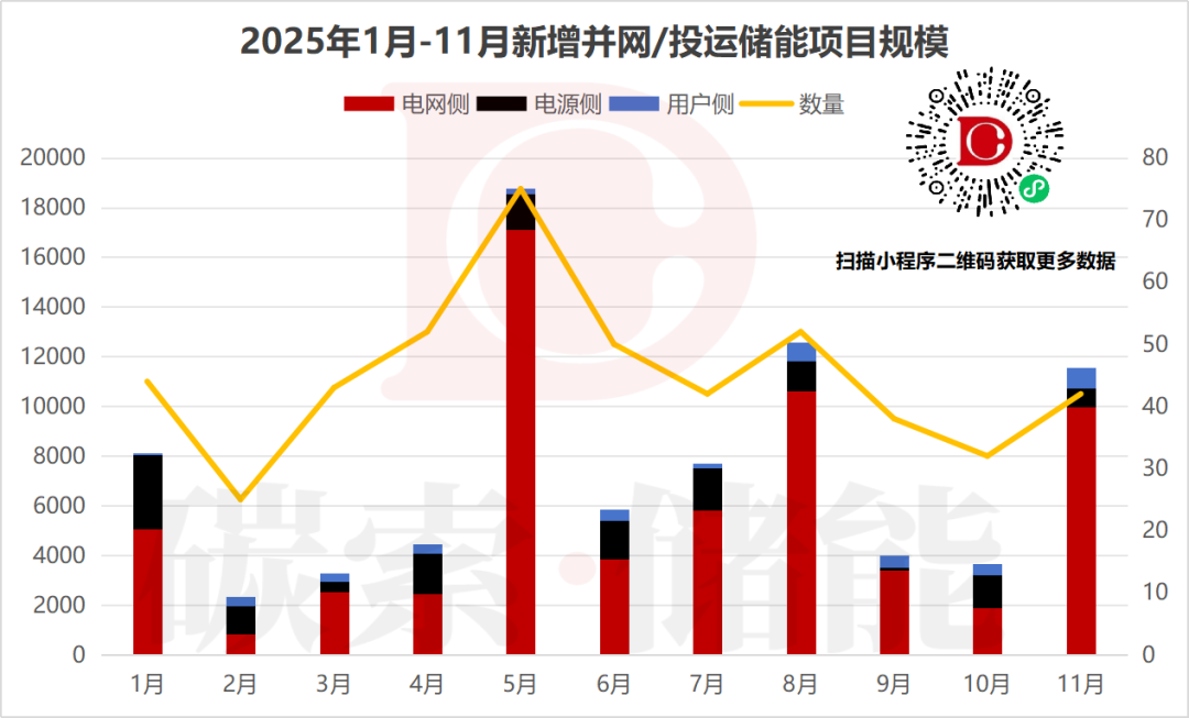 并网暴增 212%！储能项目“真金时代”已来