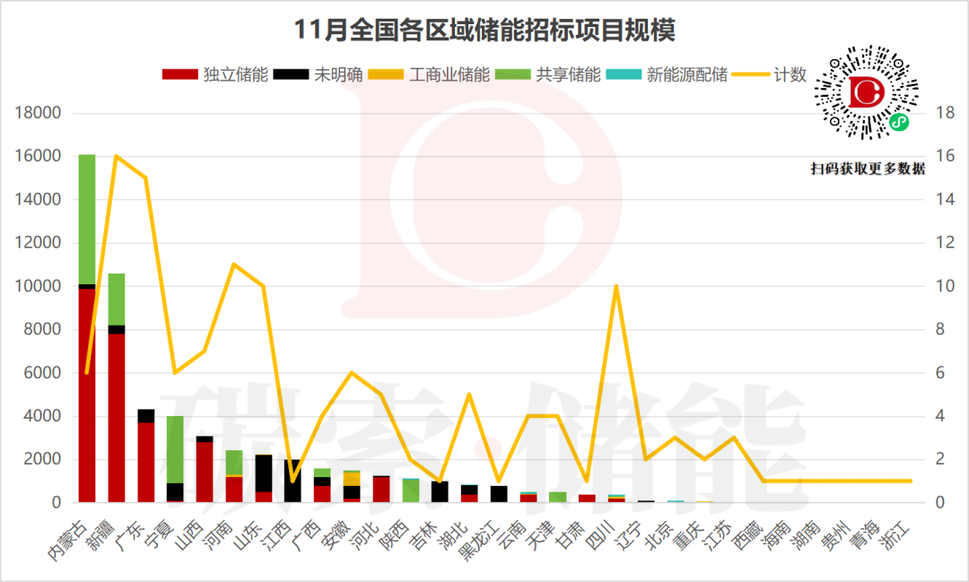 61GWh！11月储能招标炸场，四大信号值得关注