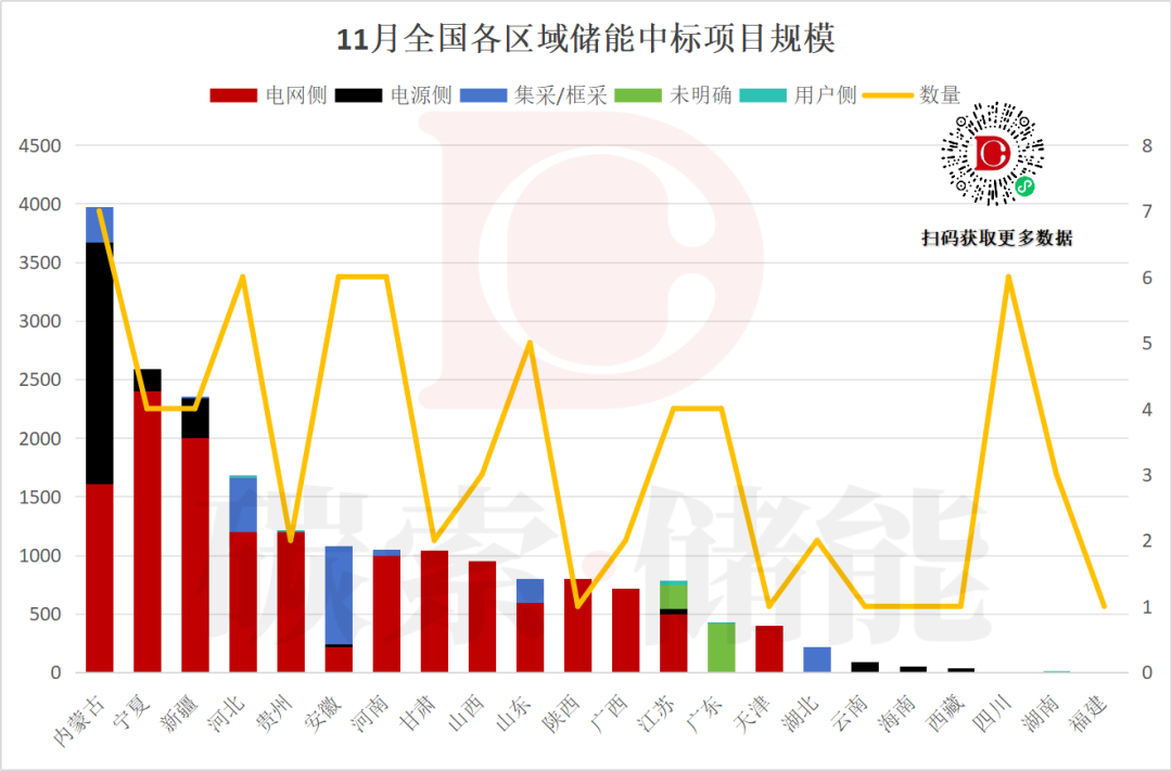 下降25.96%!11月储能市场中标分析