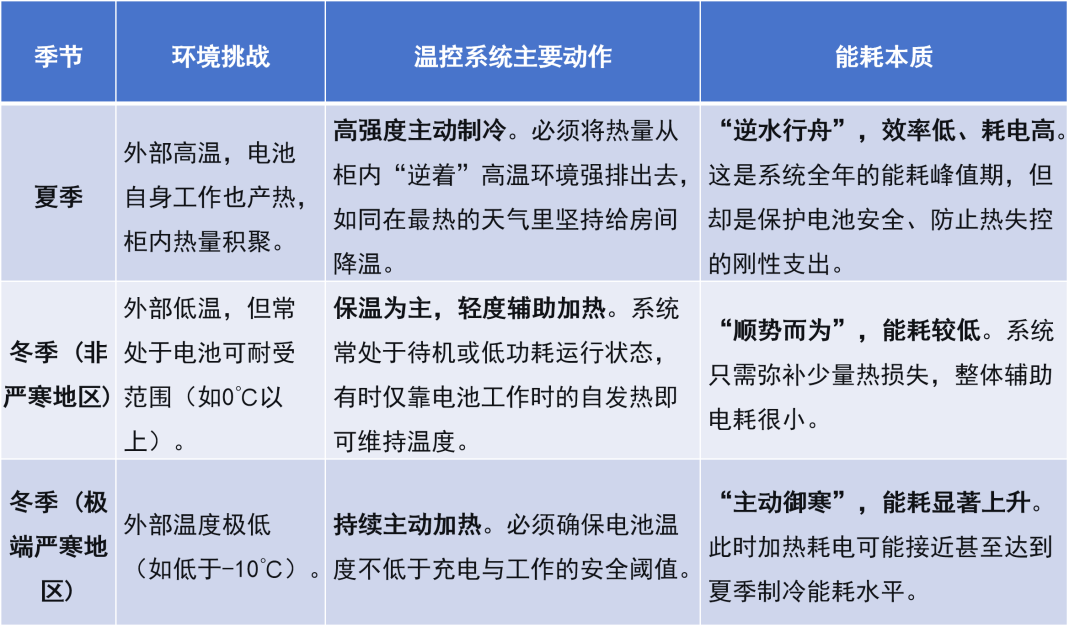 储能柜季节性能耗分析