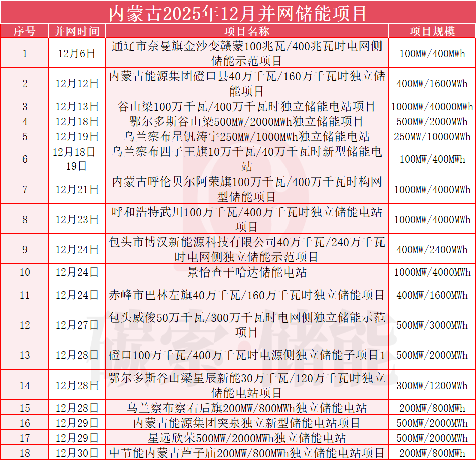 12月并网超37GWh！内蒙古储能年末“狂飙”（附项目名单）