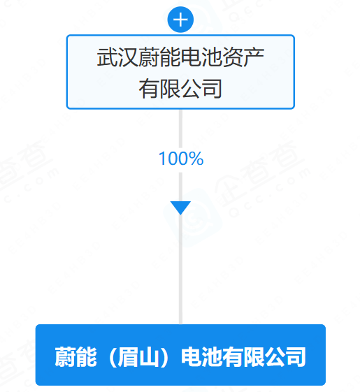 蔚能在四川眉山成立新电池公司 注册资本5亿元