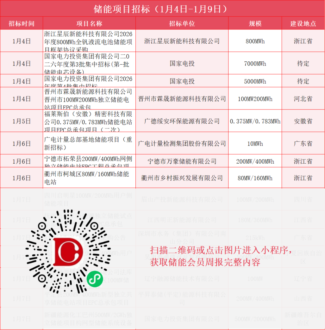 总容量37.493GWh，本周53件招中标，企业动态及政策汇总（储能周报01.04-01.09）