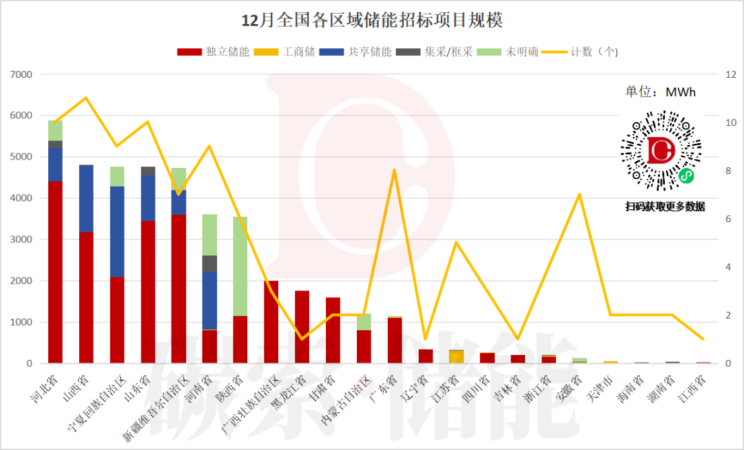 数据│50GWh!2025年12月130个储能项目招标