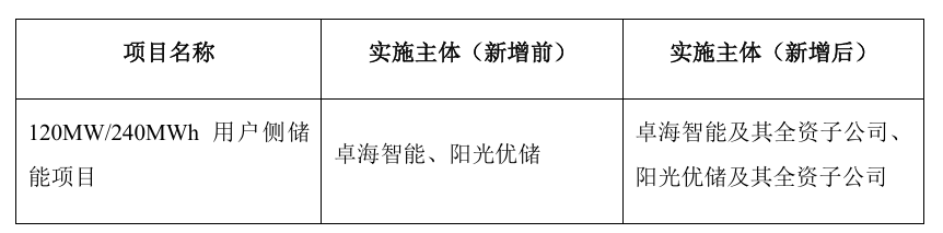 泰禾智能120MW/240MWh用户侧储能项目新增投资主体