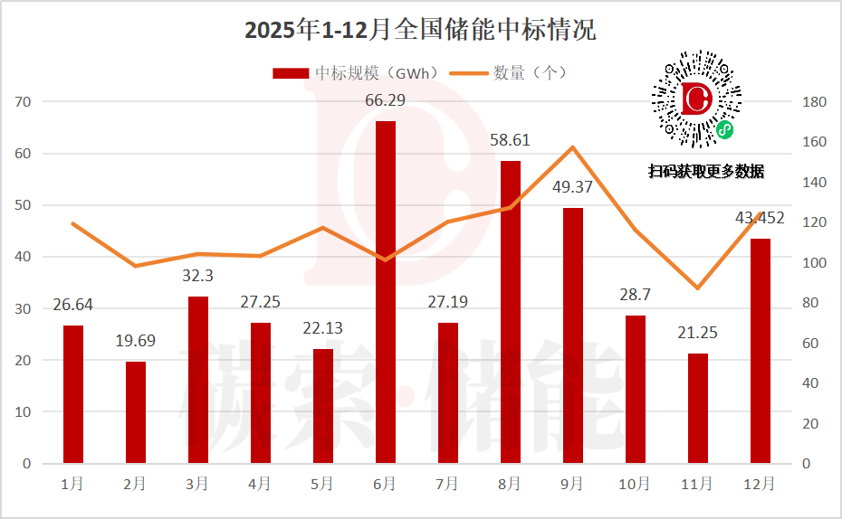 2025年12月全国储能中标超43GWh，内蒙未上榜