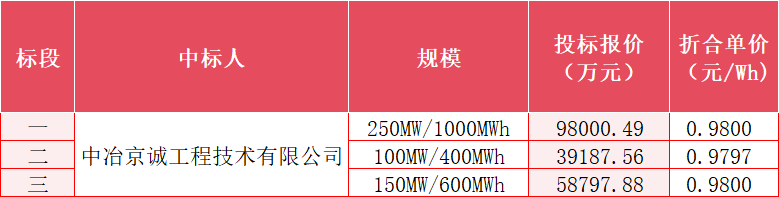 中国五矿集团中标!新疆500MW/2GWh独立新型储能成交结果公示