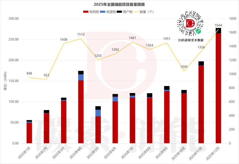 1594GWh!2025年全国储能项目备案盘点(附清单)