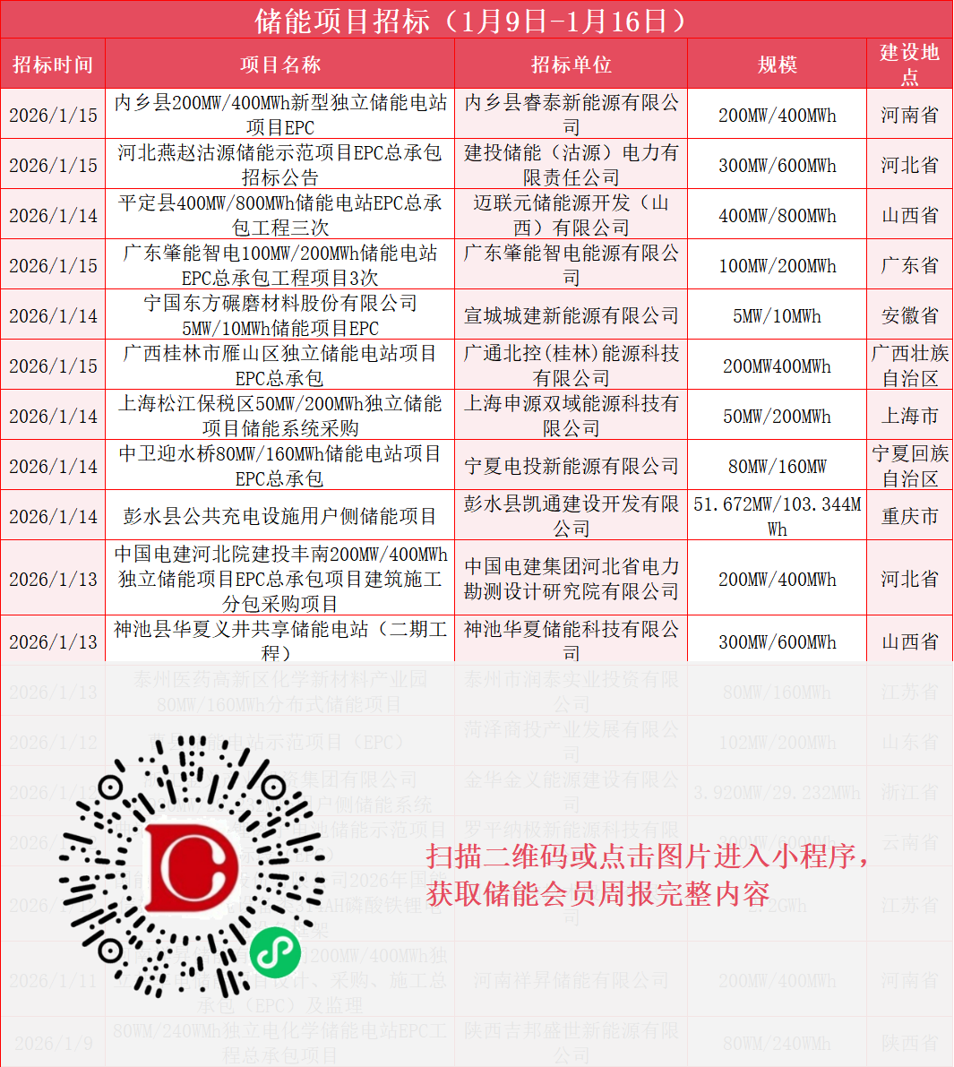 总容量22.949GWh，本周52件招中标，企业动态及政策汇总（储能周报01.05-01.16）