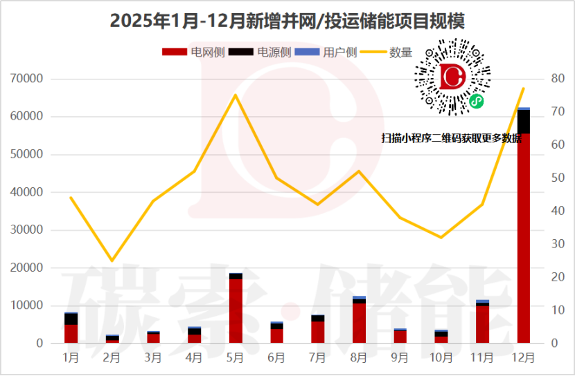 62.52GWh！2025年12月储能并网暴涨441%（附清单）