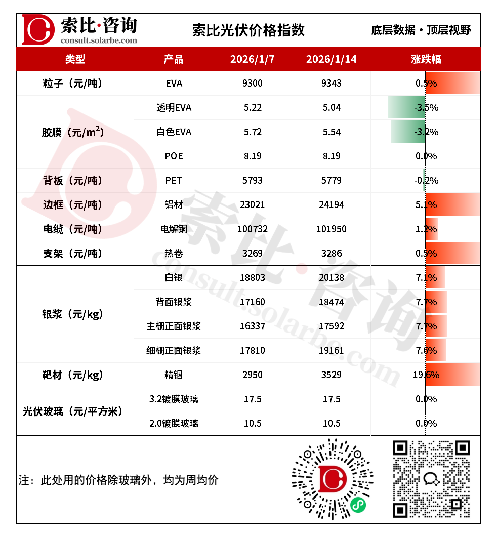 【索比辅材价格指数】光伏粒子价格上涨，光伏玻璃库存转为下降趋势