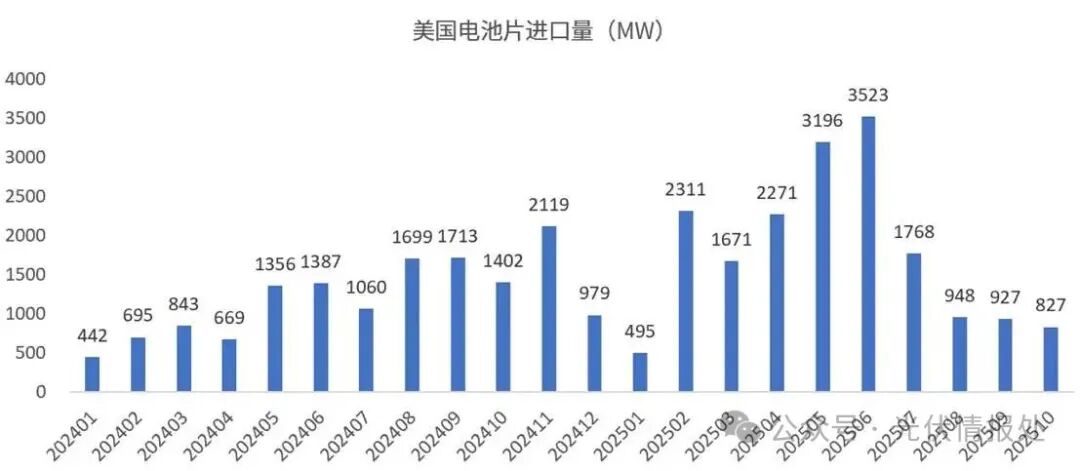 17.9GW！美国前十月太阳能电池片进口量公布