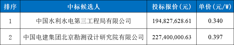 0.34元/W，国能集团青海500MW光伏施工候选人公示