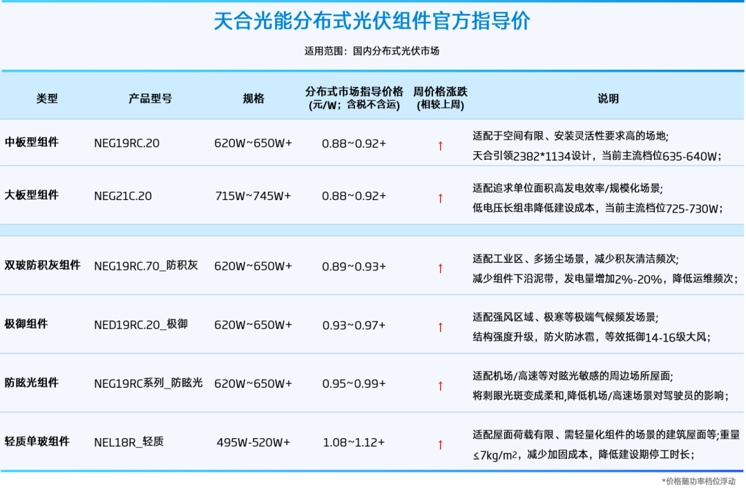 组件又涨价了！轻质单玻组件1.08~1.12元/W