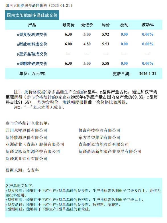 多晶硅周评-市场观望态势未改 供需弱平衡格局渐显