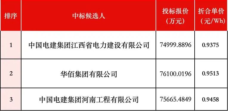 0.937-0.951元/Wh!新疆乌苏800MWh独立储能EPC中标候选人公示