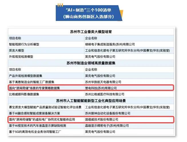 固德威双项目入选苏州“AI+制造”清单，以虚拟电厂智能体赋能新型工业化