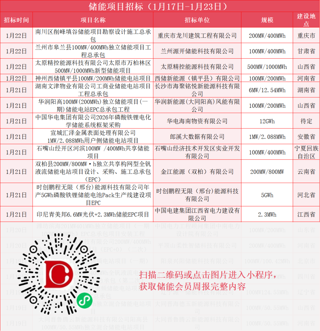 总容量23.18GWh，本周52件招中标，企业动态及政策汇总（储能周报01.17-01.23）