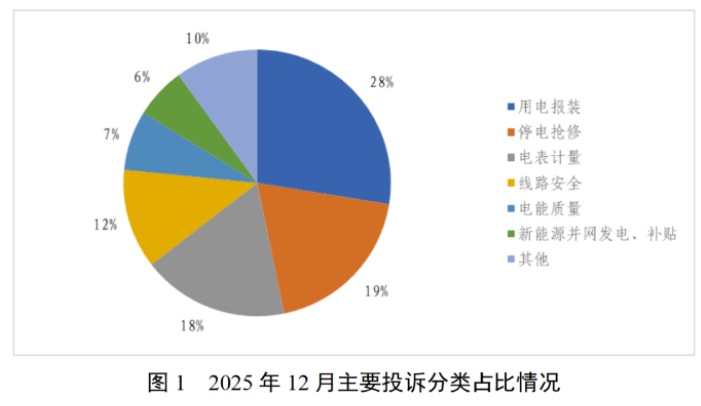 国家能源局12398能源监管热线投诉举报处理情况通报（2025年12月）