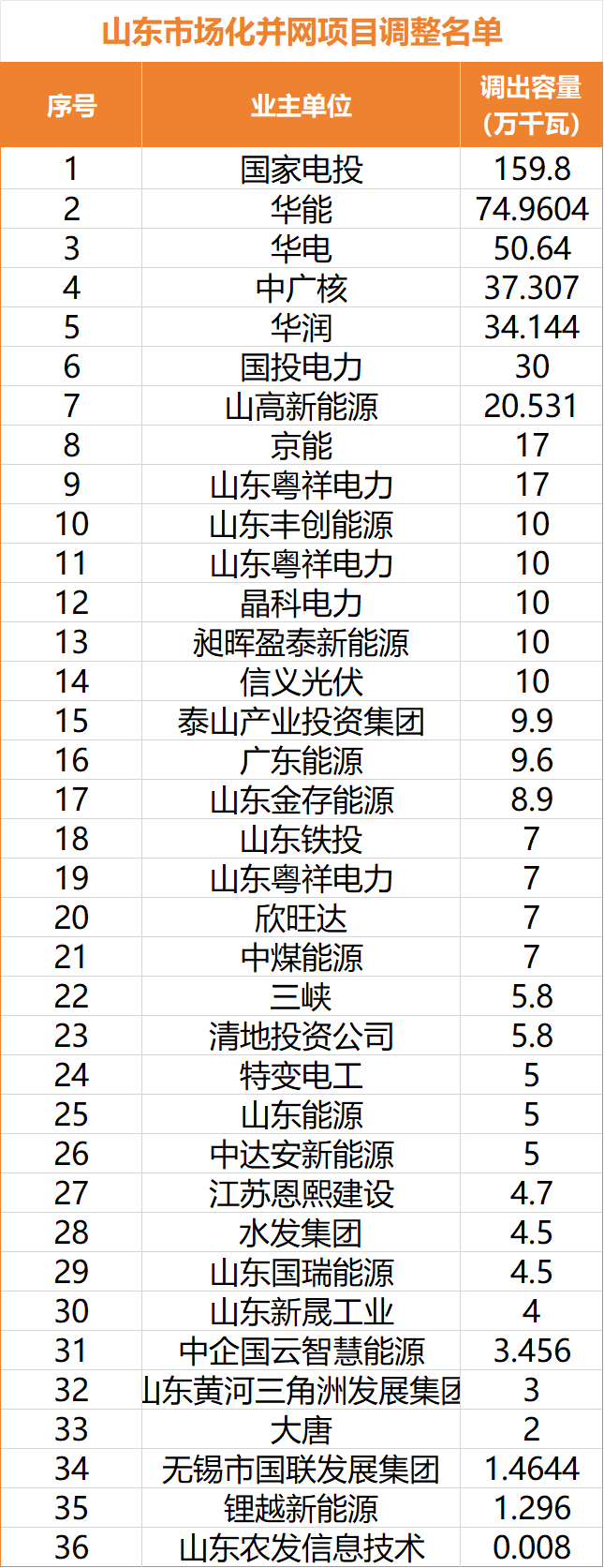 山东：移除5.84GW市场化光伏项目，2.98GW纳入2026年第一批建设名单