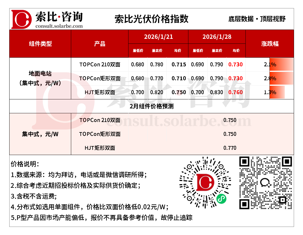 抢出口需求前置,光伏产业链价格呈现结构性背离