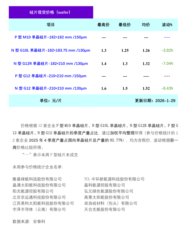 单晶硅片周评-需求偏弱 硅片价格重心下移
