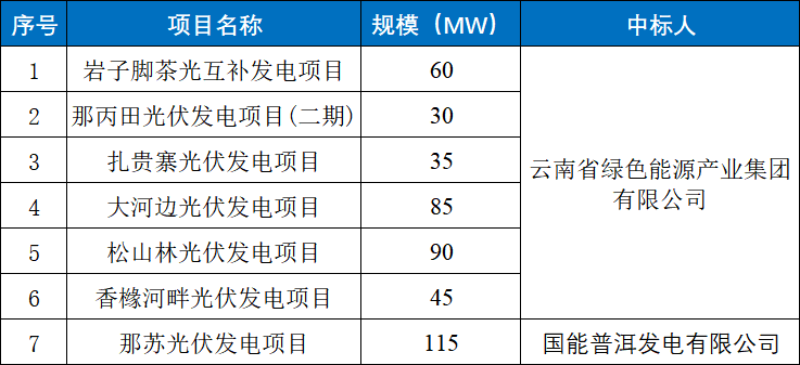 云南普洱2.07GW光伏项目优选结果：华能、中广核、云投、国能获得