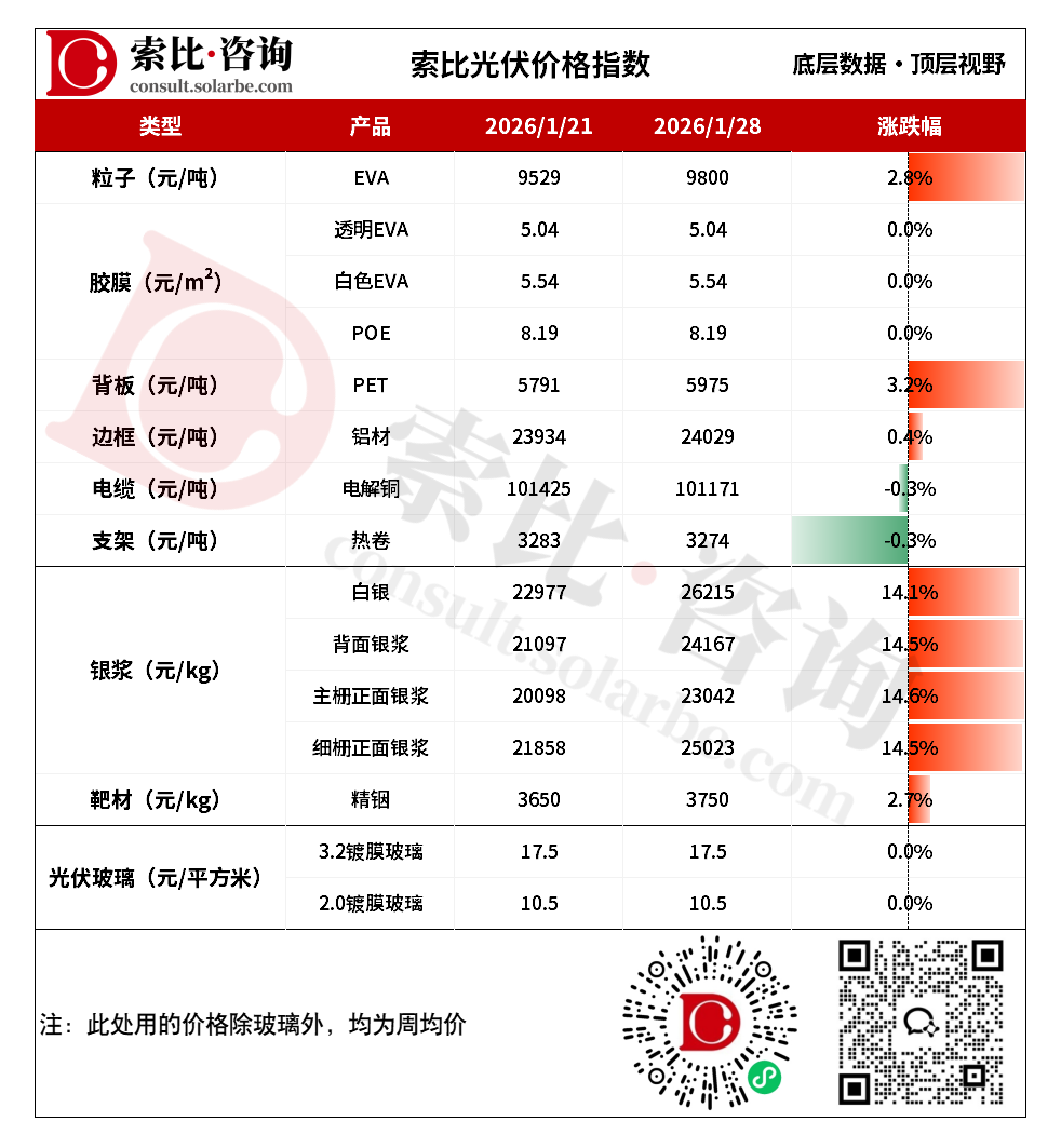 光伏粒子价格再涨,光伏玻璃库存降速放缓