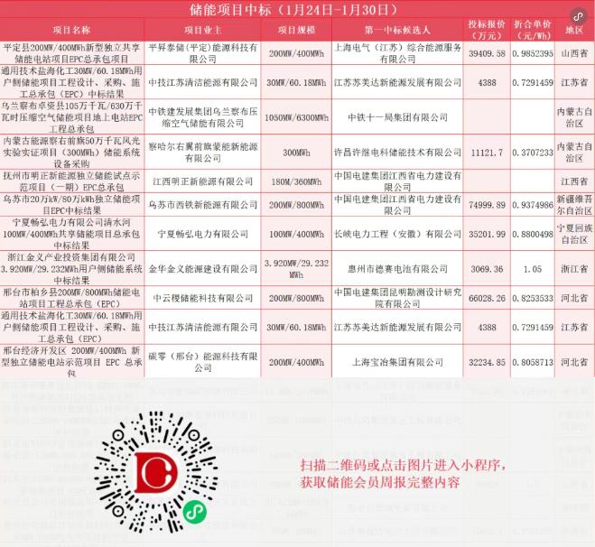 总容量22.86GWh,本周41件招中标,企业动态及政策汇总(储能周报01.24-01.30)