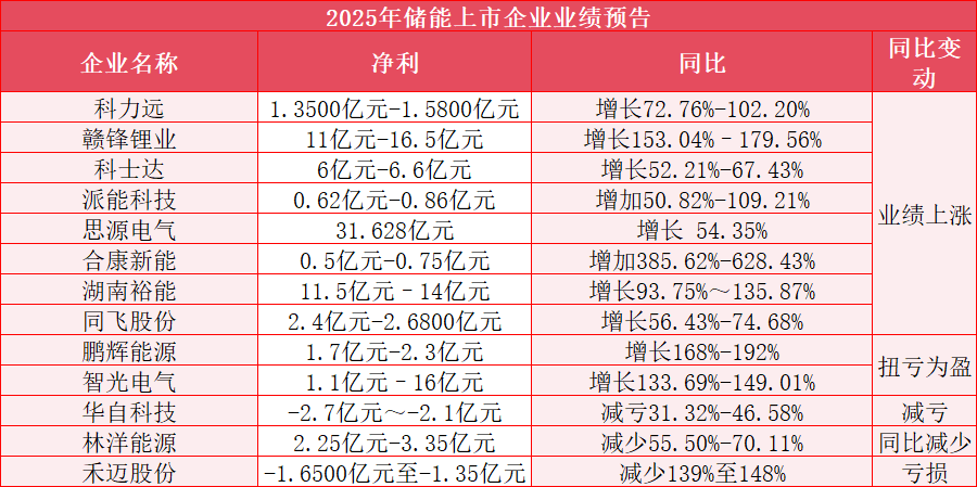 13家储能企业2025年业绩预告出炉：最高预增628%，两家企业扭亏为盈