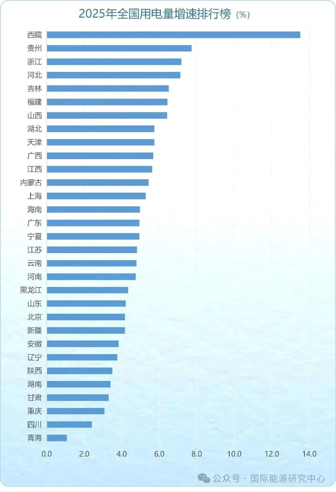 2025年全国各省（市）用电量排行榜