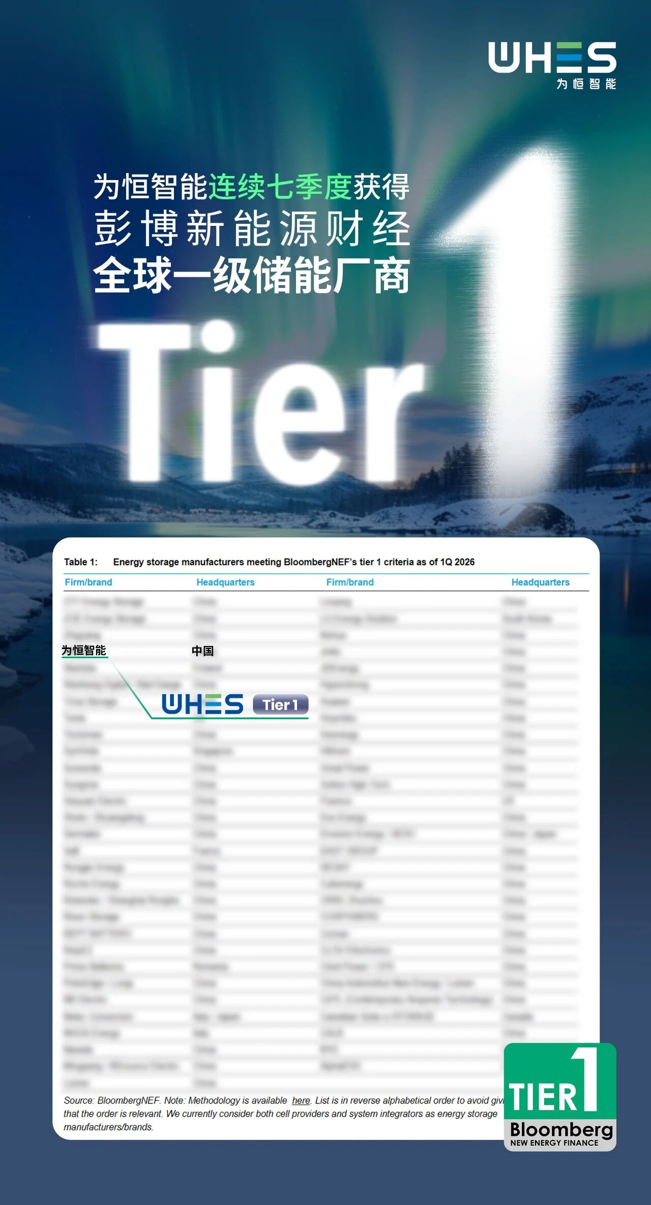 七度登榜BNEF Tier 1，为恒智能稳居全球储能第一梯队