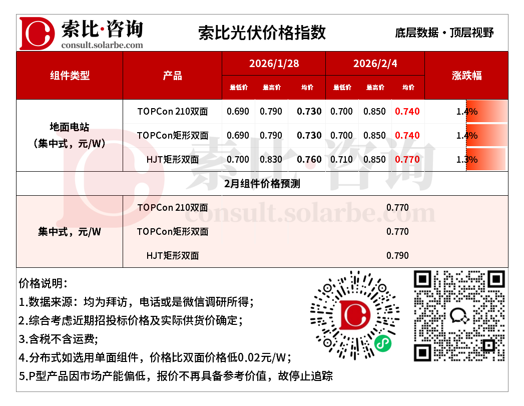组件涨、硅片跌，2月产业链开工率下降