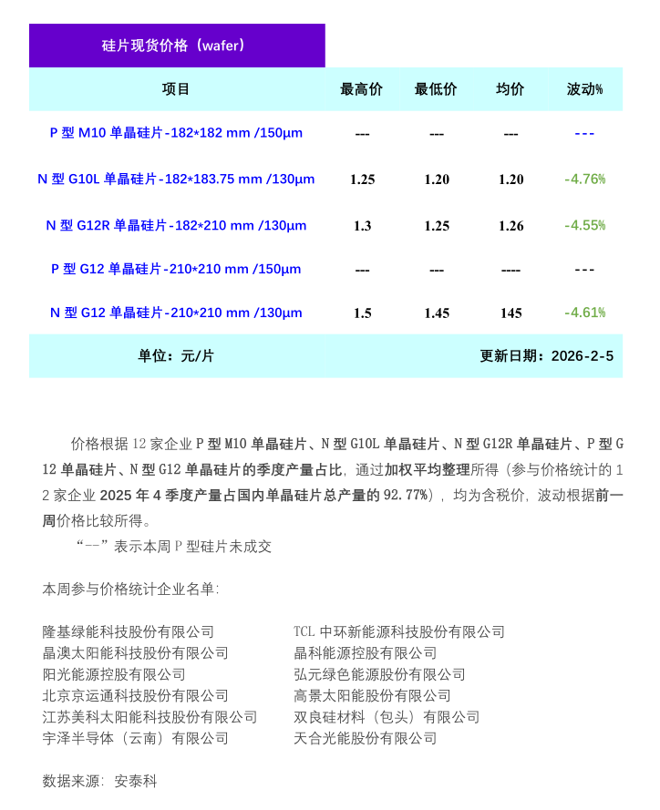 单晶硅片需求疲软成交清淡 硅片价格承压下行