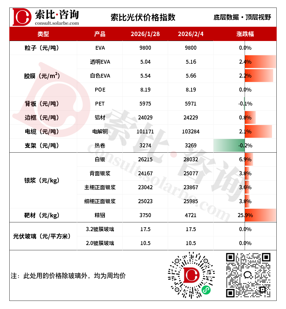 光伏胶膜价格上涨,光伏玻璃厂家有意稳价