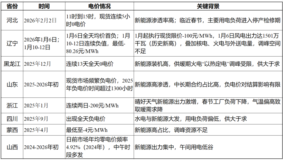 现货0电价、负电价，将越来越多！