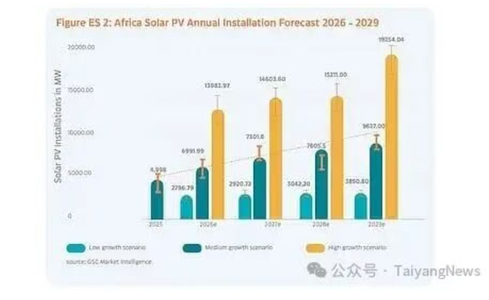 进口18.2GW，装机仅4.5GW？GSC报告提示非洲光伏装机及进口数据存在巨大错配