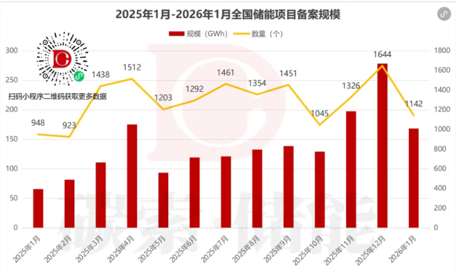 168GWh！1月储能备案数据分析（附清单）