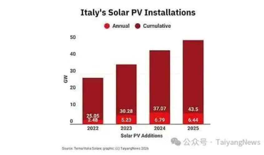 分布式和地面电站此消彼长，意大利 2025 年新增光伏装机6.4GW
